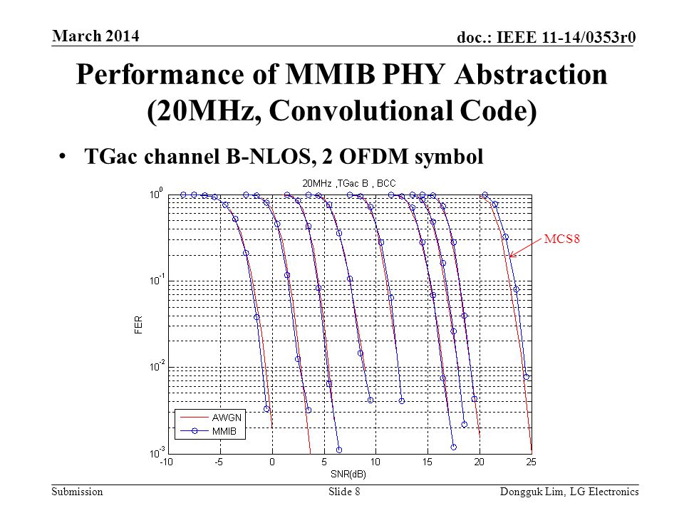Submission doc.: IEEE 11-14/0353r0 Performance of MMIB PHY Abstraction (20MHz, Convolutional Code) TGac channel B-NLOS, 2 OFDM symbol Slide 8Dongguk Lim, LG Electronics March 2014 MCS8