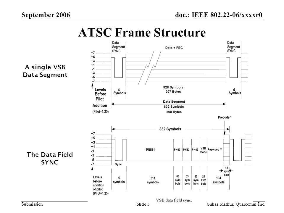 doc.: IEEE /xxxxr0 Submission September 2006 Suhas Mathur, Qualcomm Inc.Slide 3 ATSC Frame Structure A single VSB Data Segment The Data Field SYNC