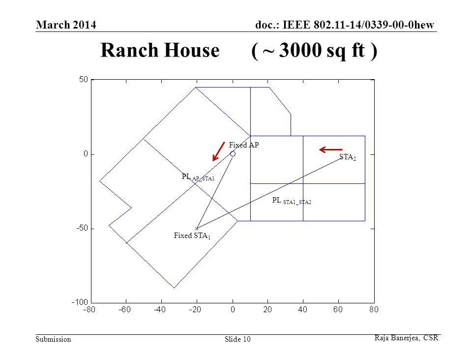 doc.: IEEE / hew Submission Ranch House ( ~ 3000 sq ft ) March 2014 Slide 10 PL AP_STA1 PL STA1_STA2 Fixed AP Fixed STA 1 STA 2 Raja Banerjea, CSR