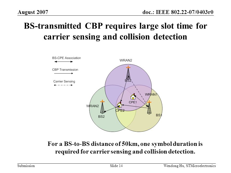 doc.: IEEE /0403r0 Submission August 2007 Wendong Hu, STMicroelectronicsSlide 14 BS-transmitted CBP requires large slot time for carrier sensing and collision detection For a BS-to-BS distance of 50km, one symbol duration is required for carrier sensing and collision detection.