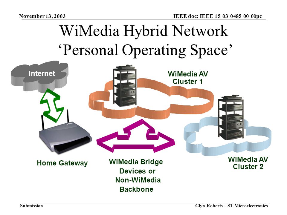November 13, 2003 Glyn Roberts – ST Microelectronics IEEE doc: IEEE pc Submission WiMedia Hybrid Network ‘Personal Operating Space’ Internet Home Gateway WiMedia Bridge Devices or Non-WiMedia Backbone WiMedia AV Cluster 2 WiMedia AV Cluster 1