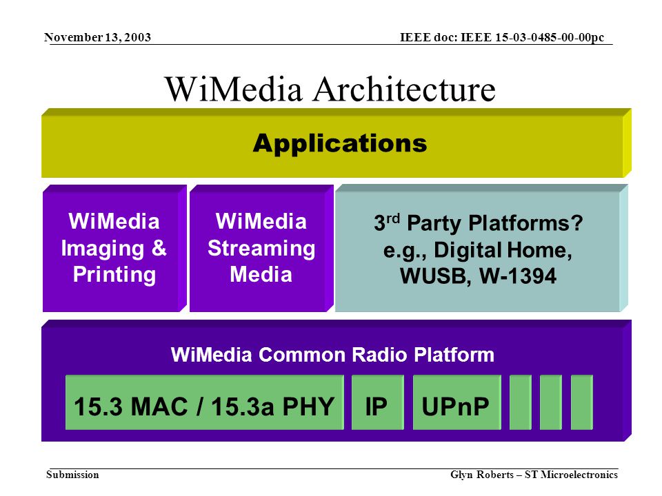 November 13, 2003 Glyn Roberts – ST Microelectronics IEEE doc: IEEE pc Submission WiMedia Architecture WiMedia Common Radio Platform 15.3 MAC / 15.3a PHY WiMedia Imaging & Printing WiMedia Streaming Media 3 rd Party Platforms.