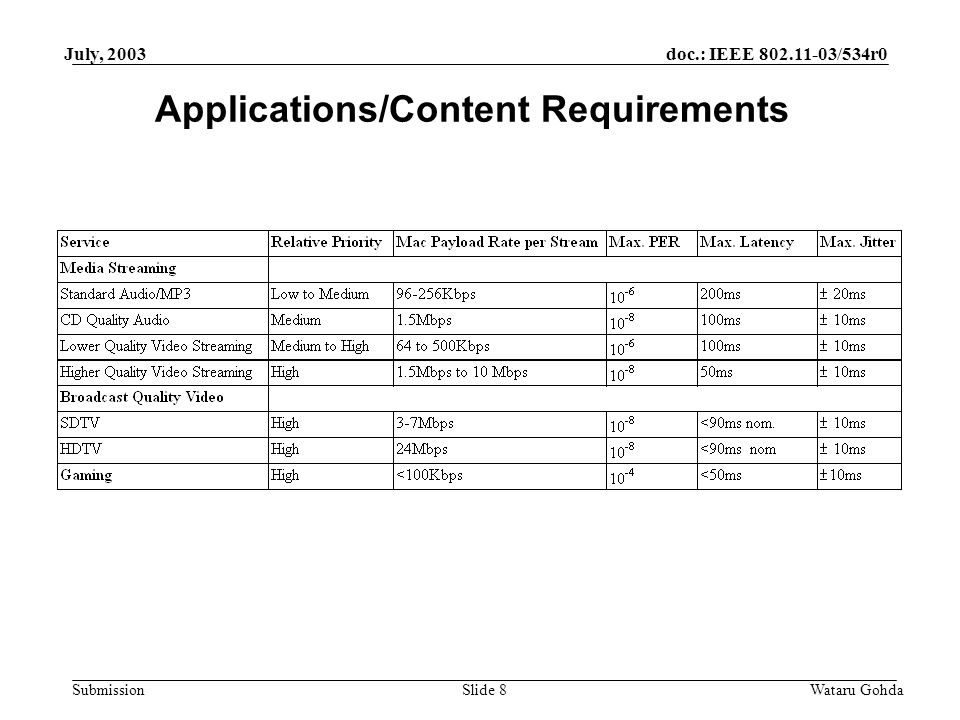 doc.: IEEE /534r0 Submission July, 2003 Wataru GohdaSlide 8 Applications/Content Requirements