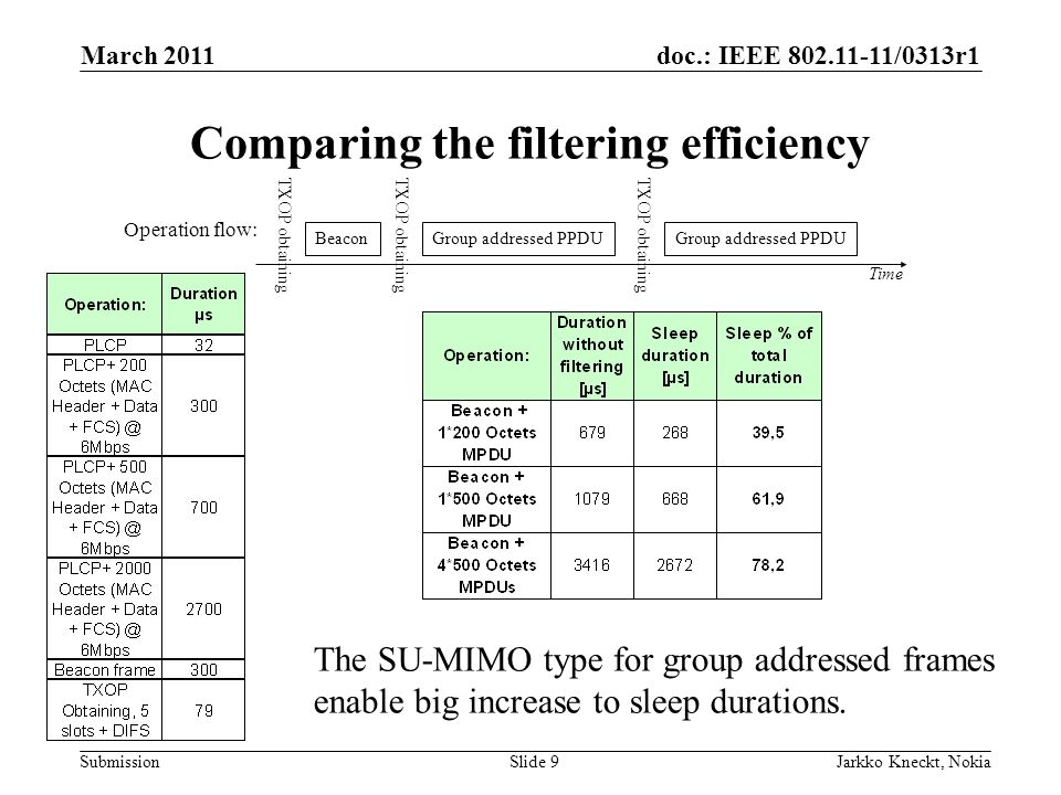 doc.: IEEE /0313r1 Submission March 2011 Jarkko Kneckt, NokiaSlide 9 Comparing the filtering efficiency The SU-MIMO type for group addressed frames enable big increase to sleep durations.