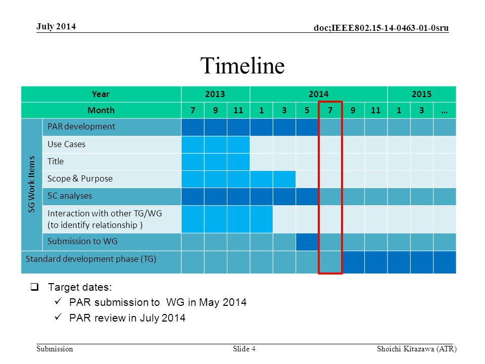 Submission doc;IEEE sru Timeline July 2014 Shoichi Kitazawa (ATR)Slide 4 Year Month … SG Work Items PAR development Use Cases Title Scope & Purpose 5C analyses Interaction with other TG/WG (to identify relationship ) Submission to WG Standard development phase (TG)  Target dates: PAR submission to WG in May 2014 PAR review in July 2014