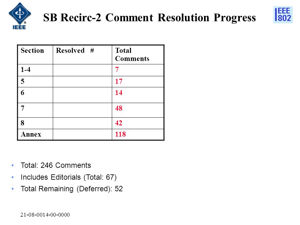 SB Recirc-2 Comment Resolution Progress SectionResolved #Total Comments Annex118 Total: 246 Comments Includes Editorials (Total: 67) Total Remaining (Deferred): 52