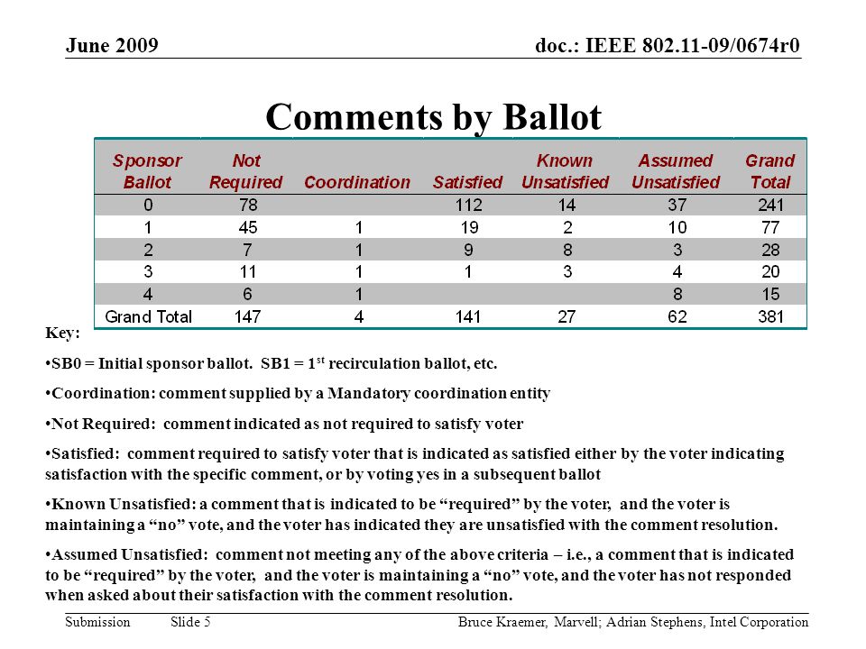 doc.: IEEE /0674r0 Submission June 2009 Bruce Kraemer, Marvell; Adrian Stephens, Intel Corporation Slide 5 Comments by Ballot Key: SB0 = Initial sponsor ballot.