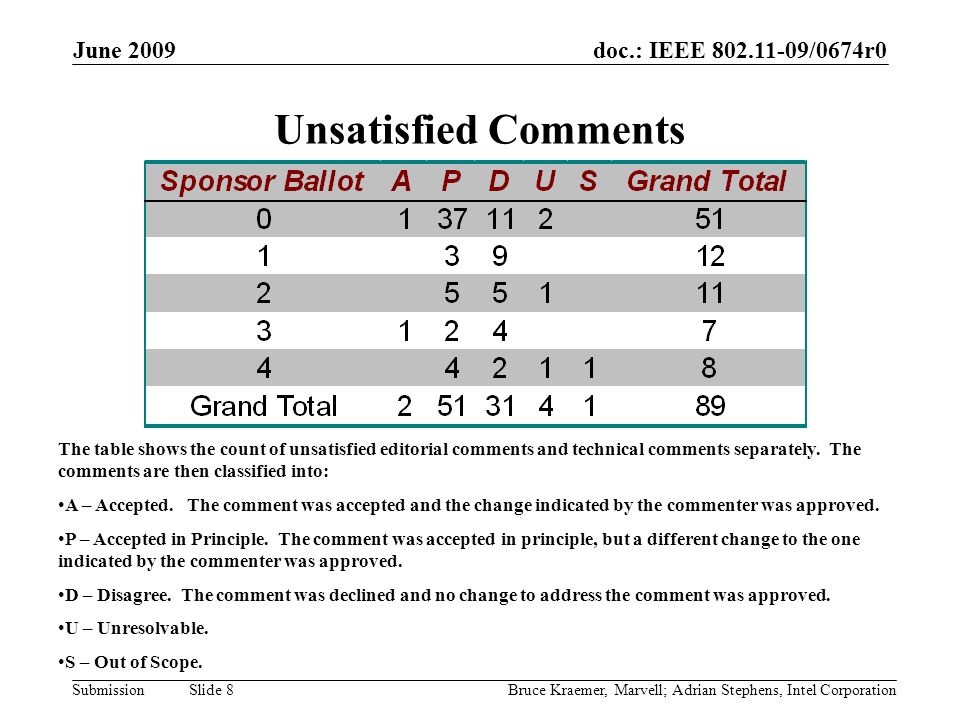 doc.: IEEE /0674r0 Submission June 2009 Bruce Kraemer, Marvell; Adrian Stephens, Intel Corporation Slide 8 Unsatisfied Comments The table shows the count of unsatisfied editorial comments and technical comments separately.
