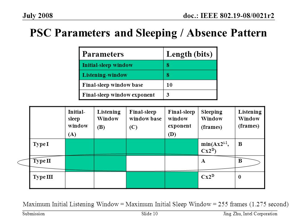 doc.: IEEE /0021r2 Submission July 2008 Jing Zhu, Intel CorporationSlide 10 PSC Parameters and Sleeping / Absence Pattern ParametersLength (bits) Initial-sleep window8 Listening-window8 Final-sleep window base10 Final-sleep window exponent3 Initial- sleep window (A) Listening Window (B) Final-sleep window base (C) Final-sleep window exponent (D) Sleeping Window (frames) Listening Window (frames) Type Imin(Ax2 i-1, Cx2 D ) B Type IIAB Type IIICx2 D 0 Maximum Initial Listening Window = Maximum Initial Sleep Window = 255 frames (1.275 second)