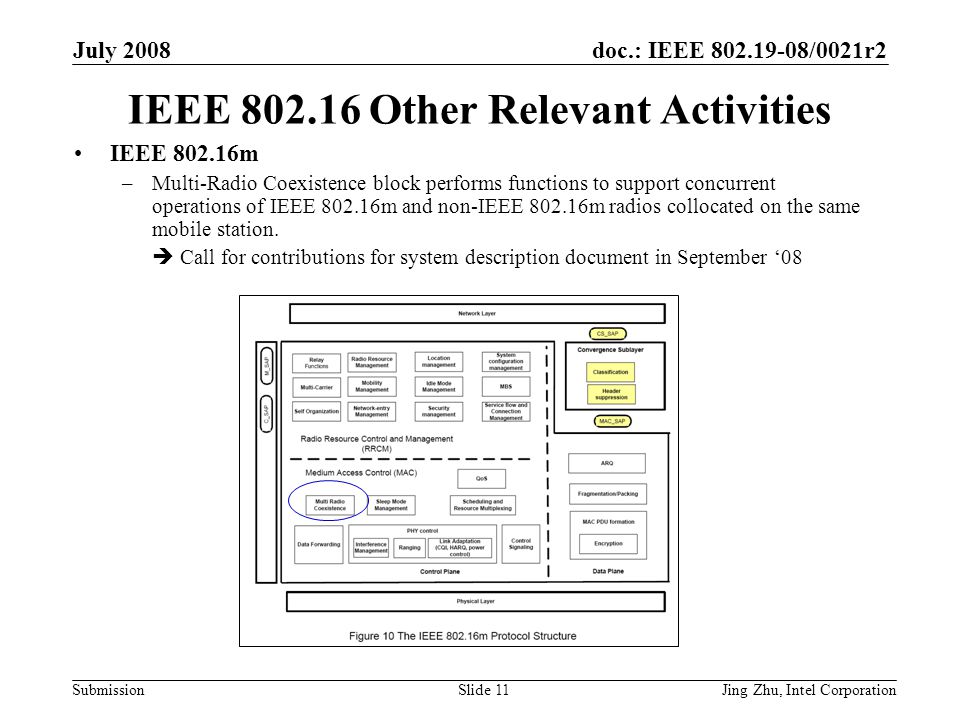 doc.: IEEE /0021r2 Submission July 2008 Jing Zhu, Intel CorporationSlide 11 IEEE Other Relevant Activities IEEE m –Multi-Radio Coexistence block performs functions to support concurrent operations of IEEE m and non-IEEE m radios collocated on the same mobile station.