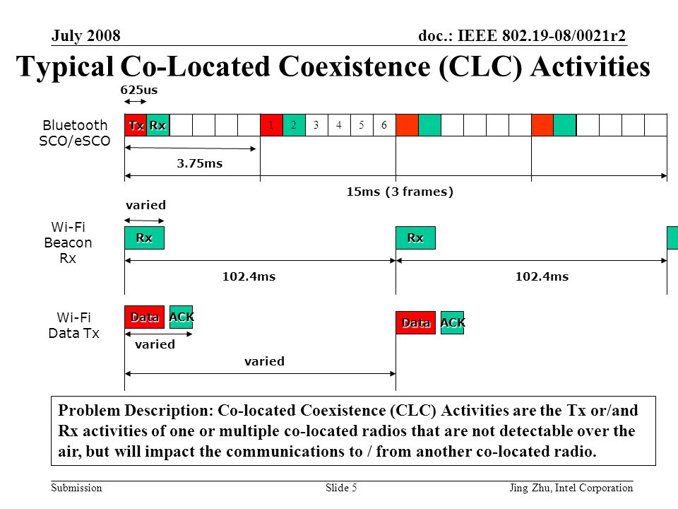 doc.: IEEE /0021r2 Submission July 2008 Jing Zhu, Intel CorporationSlide 5 Typical Co-Located Coexistence (CLC) Activities Bluetooth SCO/eSCO TxRx 2 625us 3.75ms 134 Wi-Fi Beacon Rx RxRx 102.4ms varied Wi-Fi Data Tx DataACK varied DataACK 56 Rx 102.4ms 15ms (3 frames) Problem Description: Co-located Coexistence (CLC) Activities are the Tx or/and Rx activities of one or multiple co-located radios that are not detectable over the air, but will impact the communications to / from another co-located radio.