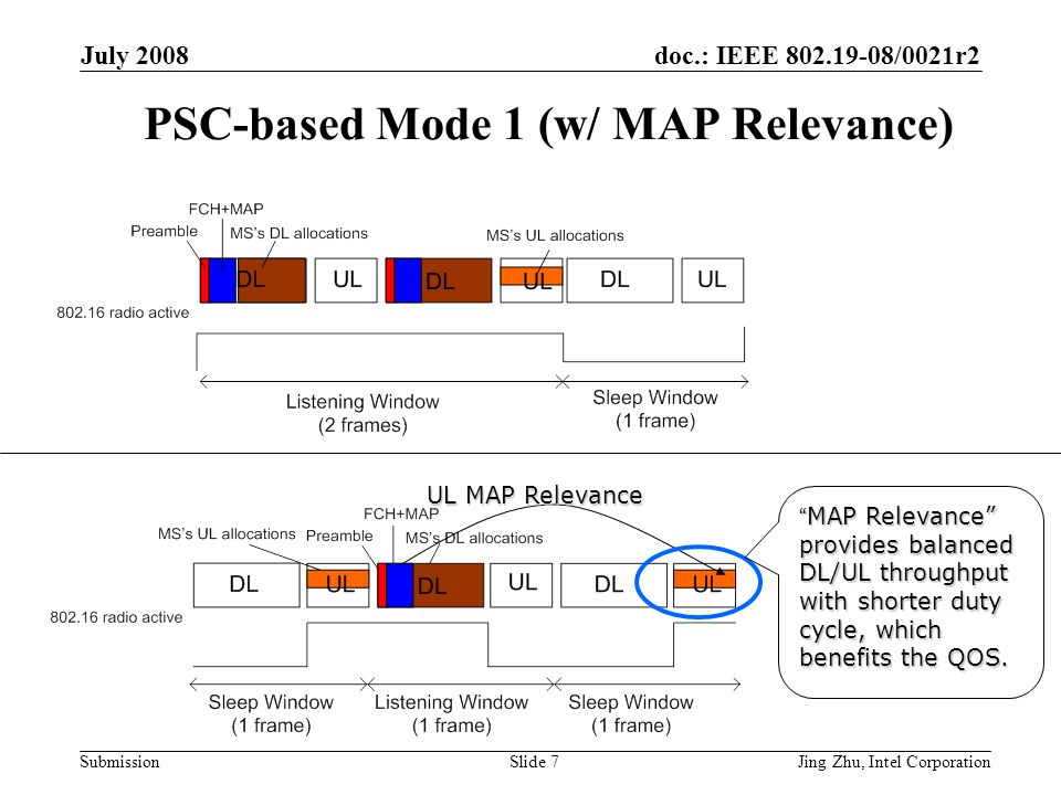 doc.: IEEE /0021r2 Submission July 2008 Jing Zhu, Intel CorporationSlide 7 PSC-based Mode 1 (w/ MAP Relevance) UL MAP Relevance MAP Relevance provides balanced DL/UL throughput with shorter duty cycle, which benefits the QOS.