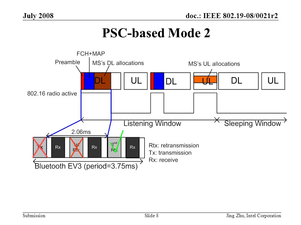 doc.: IEEE /0021r2 Submission July 2008 Jing Zhu, Intel CorporationSlide 8 PSC-based Mode 2