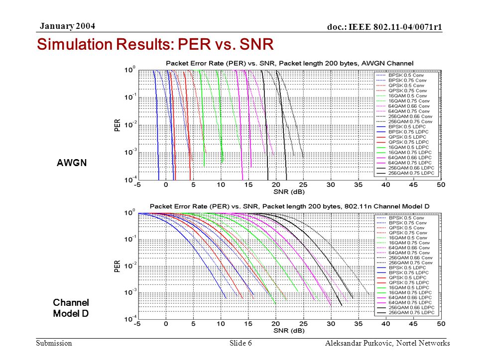 doc.: IEEE /0071r1 Submission January 2004 Aleksandar Purkovic, Nortel NetworksSlide 6 AWGN Simulation Results: PER vs.