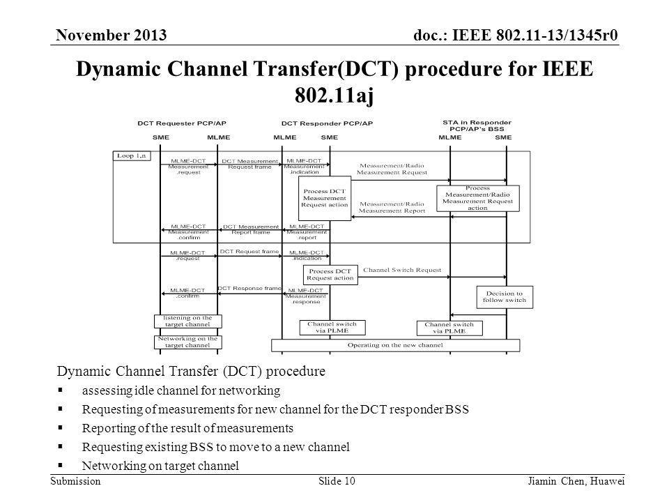 doc.: IEEE /1345r0 Submission November 2013 Dynamic Channel Transfer(DCT) procedure for IEEE aj Dynamic Channel Transfer (DCT) procedure  assessing idle channel for networking  Requesting of measurements for new channel for the DCT responder BSS  Reporting of the result of measurements  Requesting existing BSS to move to a new channel  Networking on target channel Slide 10Jiamin Chen, Huawei