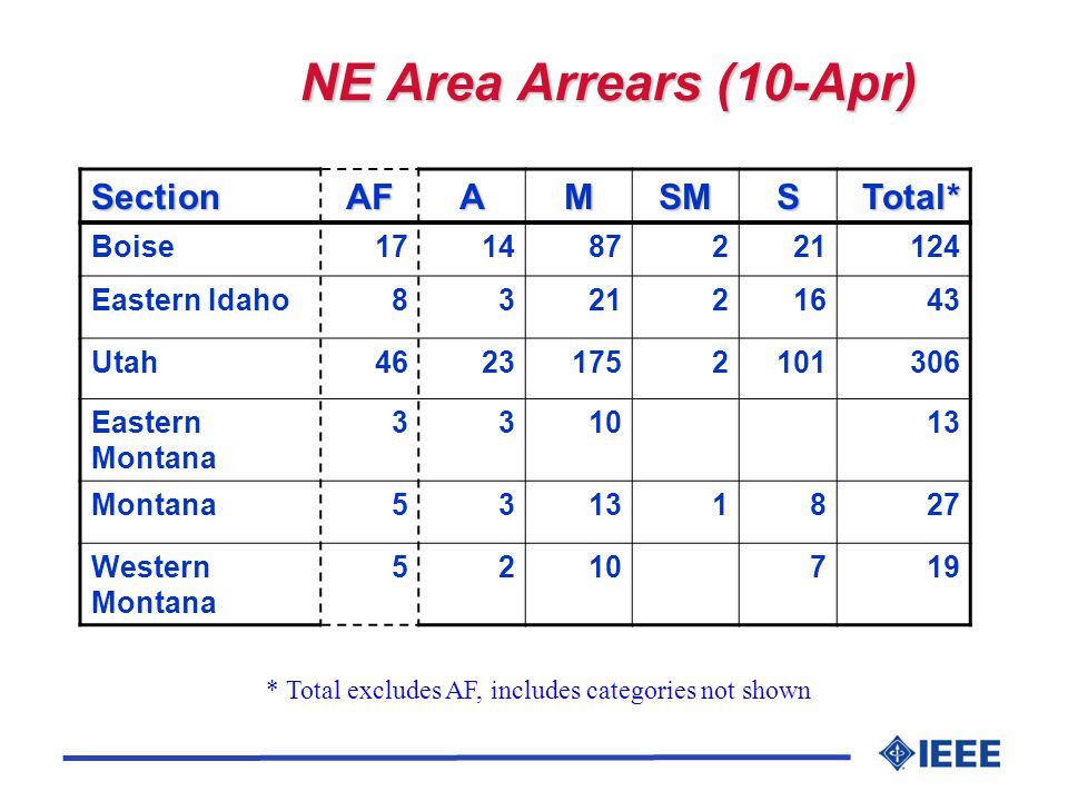 NE Area Arrears (10-Apr) SectionAFAMSMSTotal* Boise Eastern Idaho Utah Eastern Montana Montana Western Montana * Total excludes AF, includes categories not shown