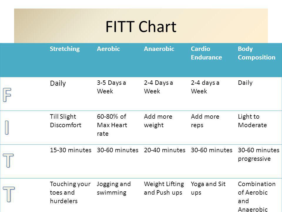 Fitt Chart
