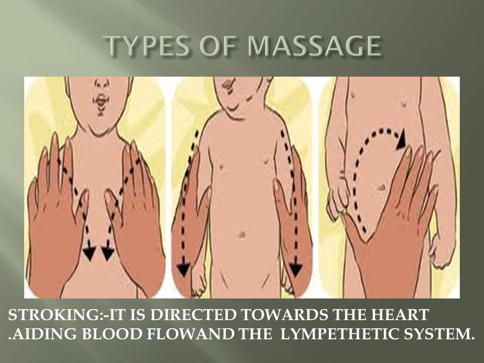 STROKING:-IT IS DIRECTED TOWARDS THE HEART.AIDING BLOOD FLOWAND THE LYMPETHETIC SYSTEM.