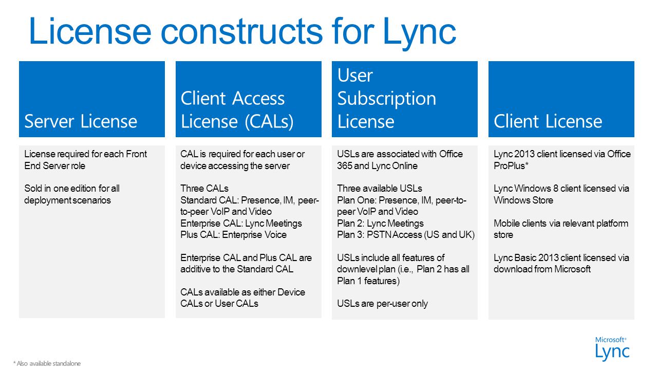 License required for each Front End Server role Sold in one edition for all deployment scenarios USLs are associated with Office 365 and Lync Online Three available USLs Plan One: Presence, IM, peer-to- peer VoIP and Video Plan 2: Lync Meetings Plan 3: PSTN Access (US and UK) USLs include all features of downlevel plan (i.e., Plan 2 has all Plan 1 features) USLs are per-user only CAL is required for each user or device accessing the server Three CALs Standard CAL: Presence, IM, peer- to-peer VoIP and Video Enterprise CAL: Lync Meetings Plus CAL: Enterprise Voice Enterprise CAL and Plus CAL are additive to the Standard CAL CALs available as either Device CALs or User CALs Lync 2013 client licensed via Office ProPlus* Lync Windows 8 client licensed via Windows Store Mobile clients via relevant platform store Lync Basic 2013 client licensed via download from Microsoft