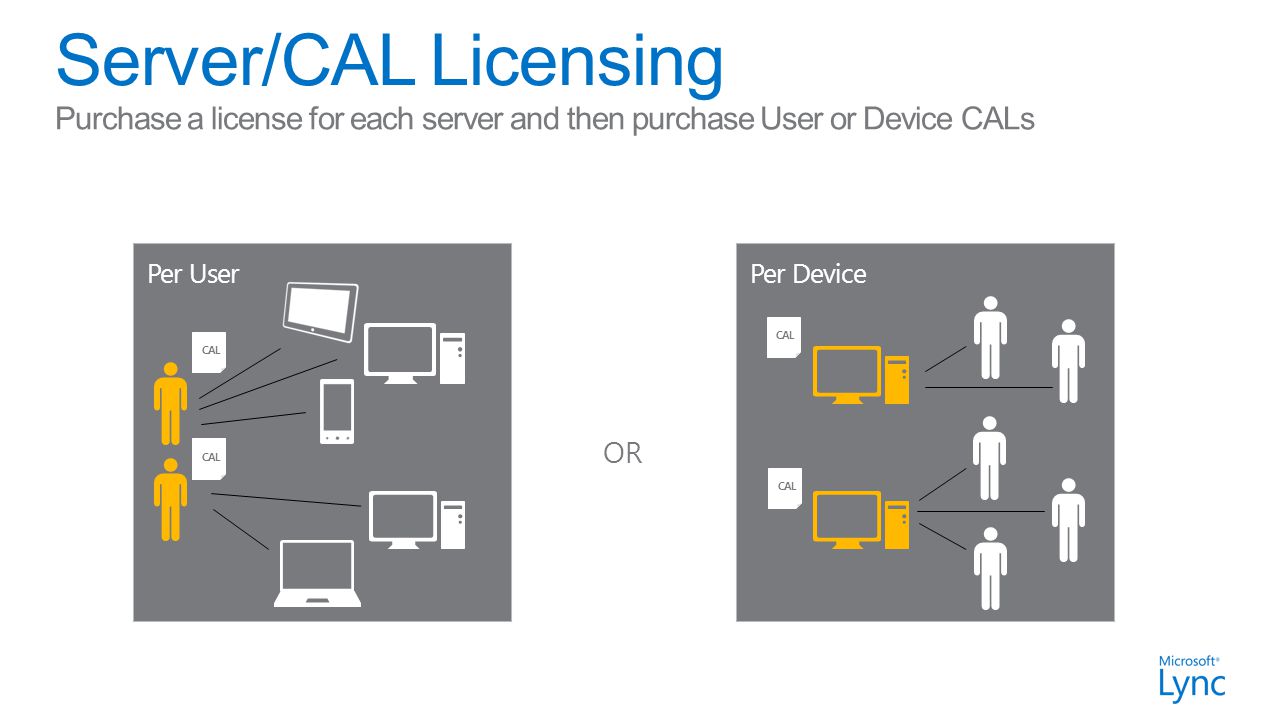 Per UserPer Device CAL Purchase a license for each server and then purchase User or Device CALs OR