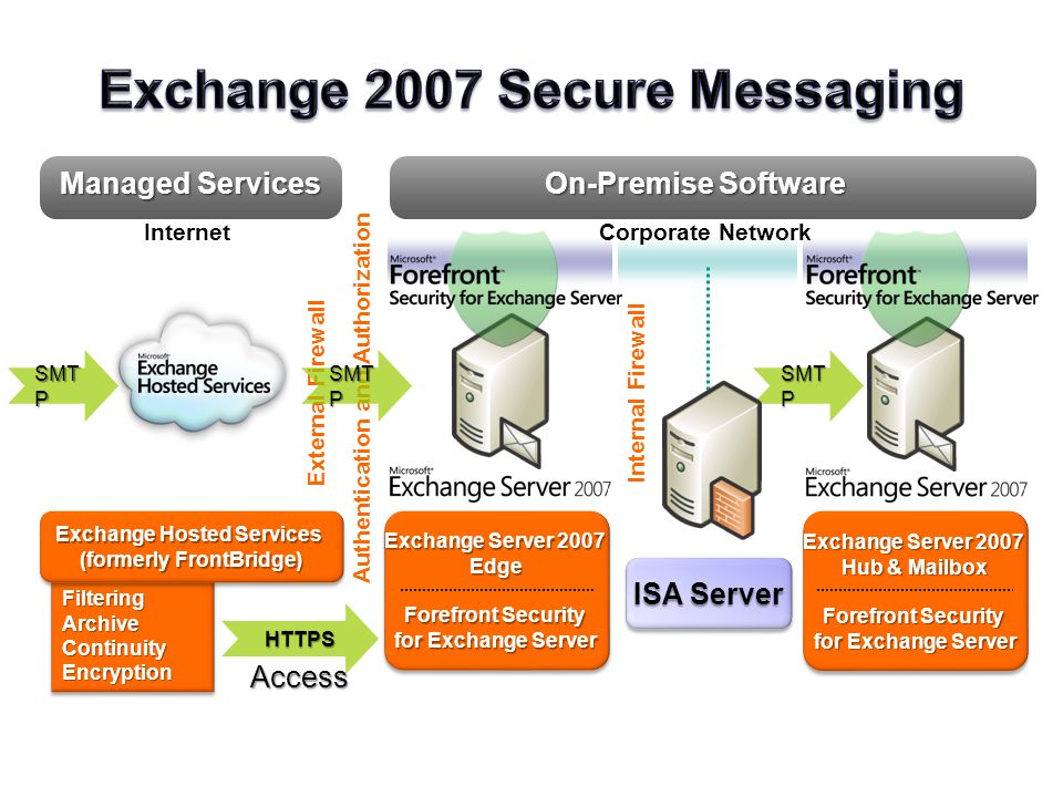 Authentication and Authorization External Firewall Internal Firewall Access SMT P HTTPS Exchange Server 2007 Hub & Mailbox Forefront Security for Exchange Server Exchange Server 2007 Hub & Mailbox Forefront Security for Exchange Server Managed Services Internet FilteringArchiveContinuityEncryptionFilteringArchiveContinuityEncryption Exchange Hosted Services (formerly FrontBridge) Corporate Network ISA Server Exchange Server 2007 Edge Forefront Security for Exchange Server Exchange Server 2007 Edge Forefront Security for Exchange Server On-Premise Software