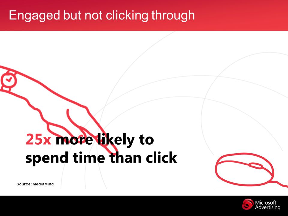 Engaged but not clicking through 25x more likely to spend time than click Source: MediaMind