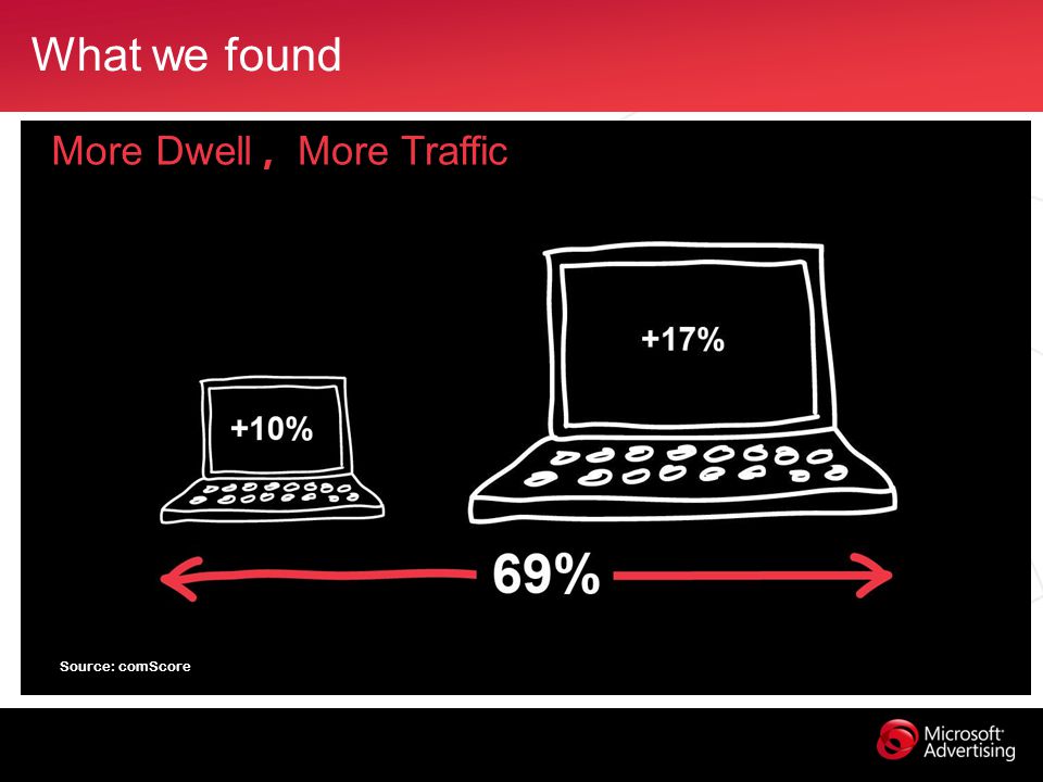 What we found More Dwell, More Traffic Source: comScore