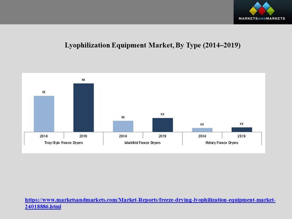 html Lyophilization Equipment Market, By Type (2014–2019)