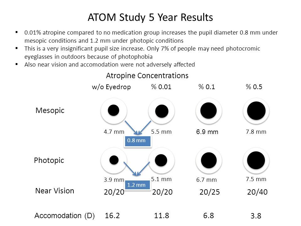 ATOM Study 5 Year Results Mesopic Photopic 4.7 mm5.5 mm 6.9 mm 7.8 mm 3.9 mm 5.1 mm 6.7 mm 7.5 mm % 0.01% 0.1% 0.5 Atropine Concentrations w/o Eyedrop 0.8 mm 1.2 mm Near Vision 20/20 20/2520/ Accomodation (D)  0.01% atropine compared to no medication group increases the pupil diameter 0.8 mm under mesopic conditions and 1.2 mm under photopic conditions  This is a very insignificant pupil size increase.