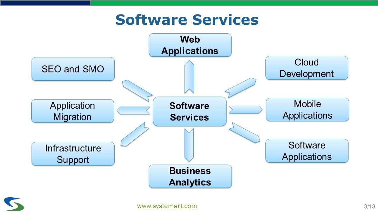 SYSTEMART, LLC We Optimize. You Capitalize Software Application ...
