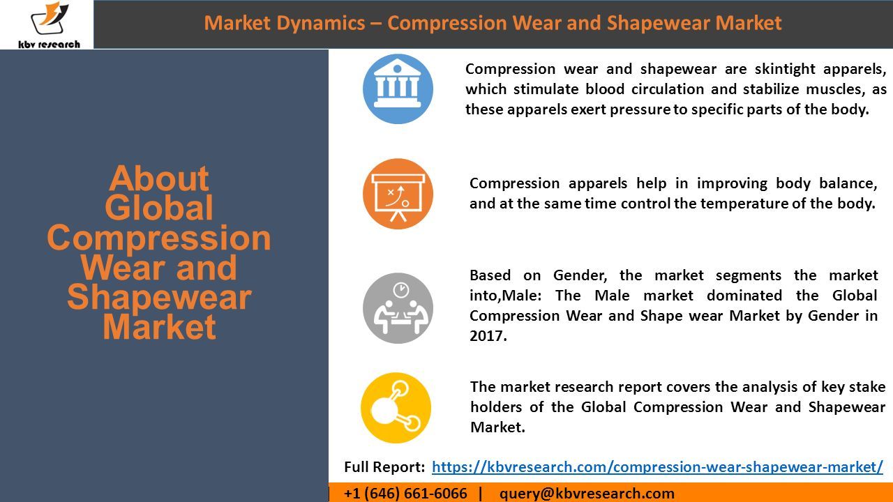 Compression Wear and Shapewear Market, Report Size, Worth, Revenue