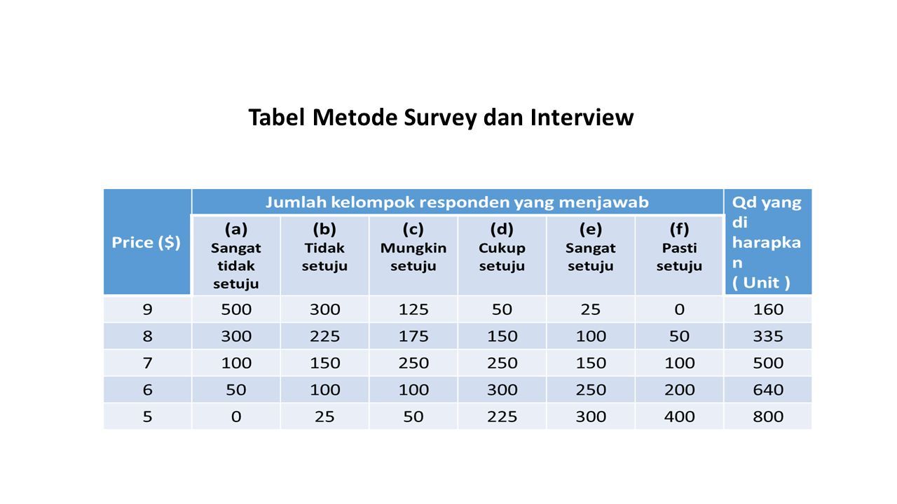 Tabel Metode Survey dan Interview
