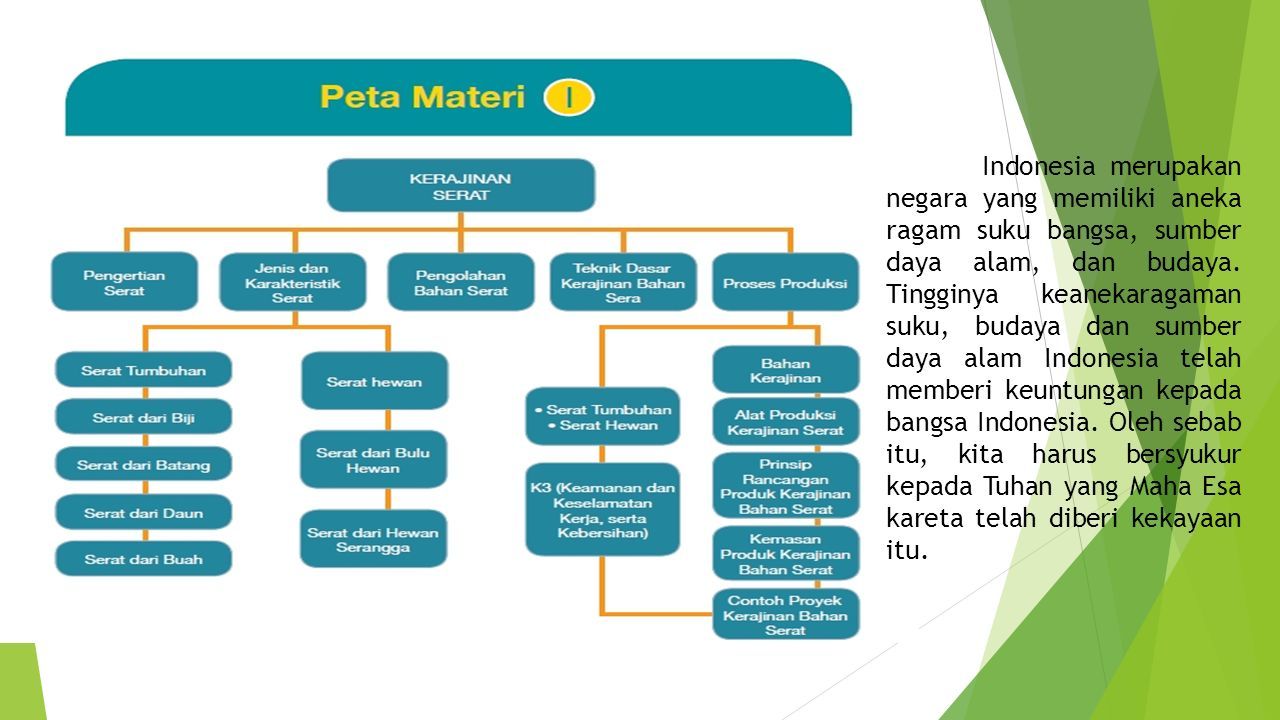 Tugas Prakarya Materi Bahan Serat Nama Fachri Firmansyah Kelas Vii Ppt Download