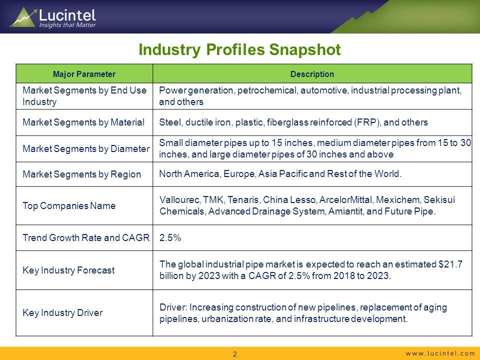 Industry Profiles Snapshot Major ParameterDescription Market Segments by End Use Industry Power generation, petrochemical, automotive, industrial processing plant, and others Market Segments by Material Steel, ductile iron, plastic, fiberglass reinforced (FRP), and others Market Segments by Diameter Small diameter pipes up to 15 inches, medium diameter pipes from 15 to 30 inches, and large diameter pipes of 30 inches and above Market Segments by Region North America, Europe, Asia Pacific and Rest of the World.
