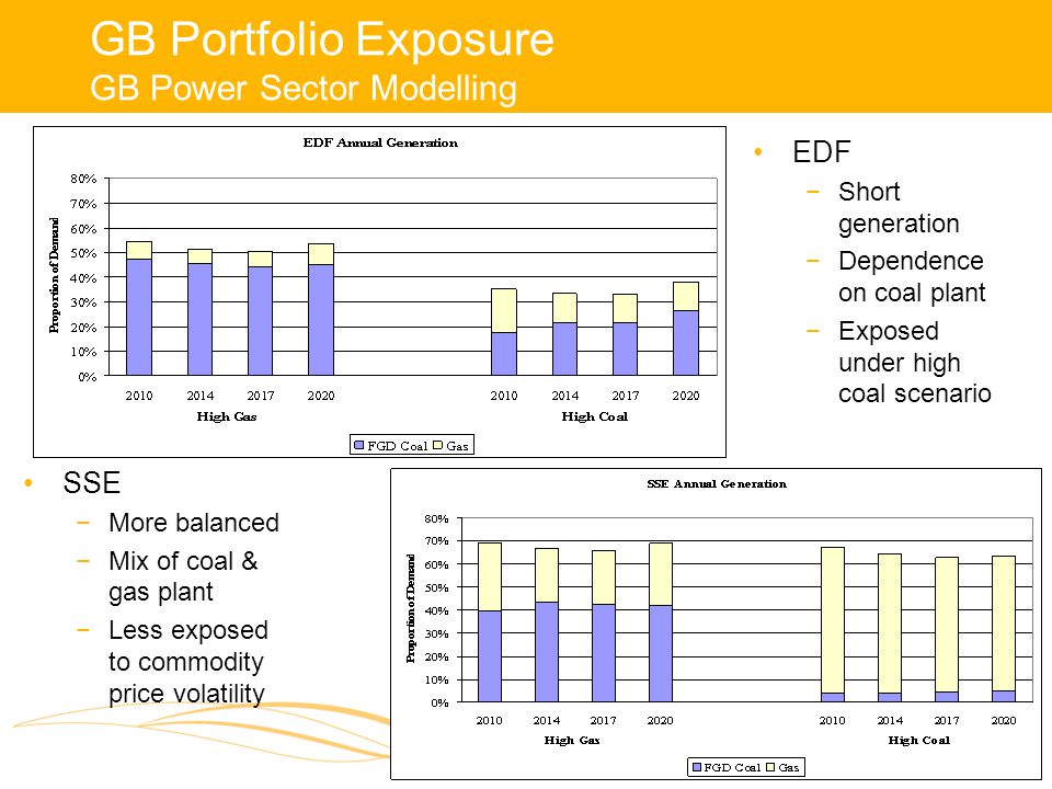 GB Portfolio Exposure GB Power Sector Modelling EDF −Short generation −Dependence on coal plant −Exposed under high coal scenario SSE −More balanced −Mix of coal & gas plant −Less exposed to commodity price volatility