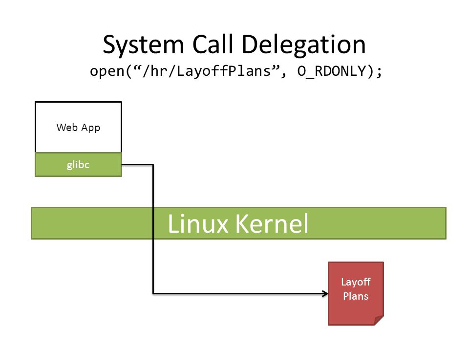 System Call Delegation Web App glibc Linux Kernel Layoff Plans open( /hr/LayoffPlans , O_RDONLY);