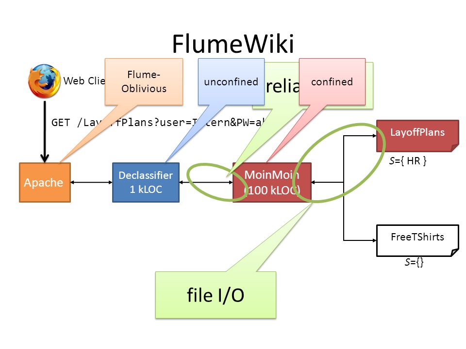 FlumeWiki Apache MoinMoin (100 kLOC) FreeTShirts LayoffPlans Declassifier 1 kLOC Web Client GET /LayoffPlans user=Intern&PW=abcd S={} S={ HR } reliable IPC file I/O Flume- Oblivious unconfined confined