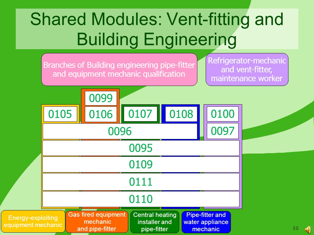 Shared Modules: Vent-fitting and Building Engineering Branches of Building engineering pipe-fitter and equipment mechanic qualification Refrigerator-mechanic and vent-fitter, maintenance worker Energy-exploiting equipment mechanic Gas fired equipment mechanic and pipe-fitter Central heating installer and pipe-fitter Pipe-fitter and water appliance mechanic