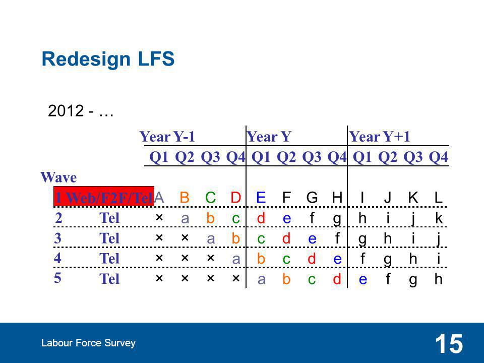 Redesign LFS Labour Force Survey … Year Y-1 Year Y Year Y+1 Q1Q2Q3Q4Q1Q2Q3Q4Q1Q2Q3Q4 Wave 1 Web/F2F/Tel ABCDEFGHIJKL 2Tel ×abcdefghijk 3 ××abcdefghij 4 ×××abcdefghi 5 ××××abcdefgh
