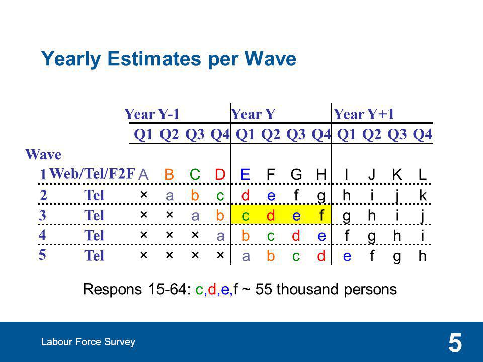 Labour Force Survey 5 Yearly Estimates per Wave Year Y-1 Year Y Year Y+1 Q1Q2Q3Q4Q1Q2Q3Q4Q1Q2Q3Q4 Wave 1 Web/Tel/F2F ABCDEFGHIJKL 2Tel ×abcdefghijk 3 ××abcdefghij 4 ×××abcdefghi 5 ××××abcdefgh Respons 15-64: c,d,e,f ~ 55 thousand persons