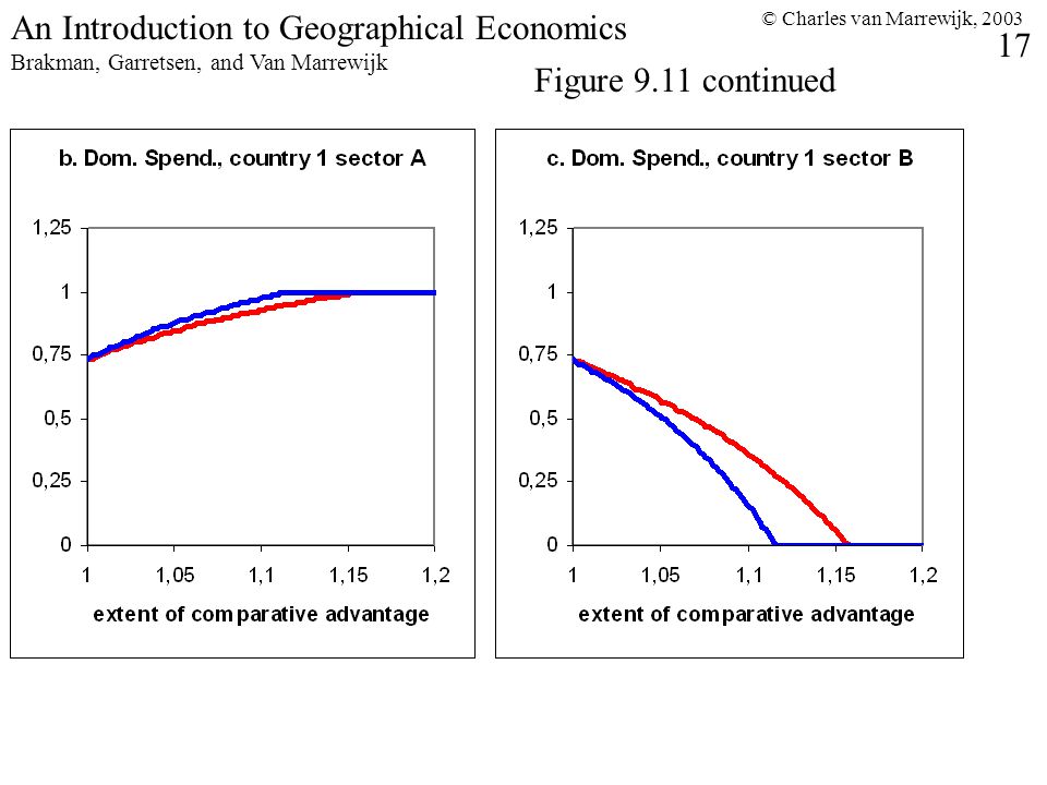 © Charles van Marrewijk, An Introduction to Geographical Economics Brakman, Garretsen, and Van Marrewijk Figure 9.11 continued