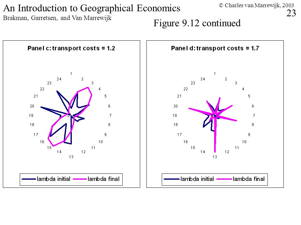 © Charles van Marrewijk, An Introduction to Geographical Economics Brakman, Garretsen, and Van Marrewijk Figure 9.12 continued