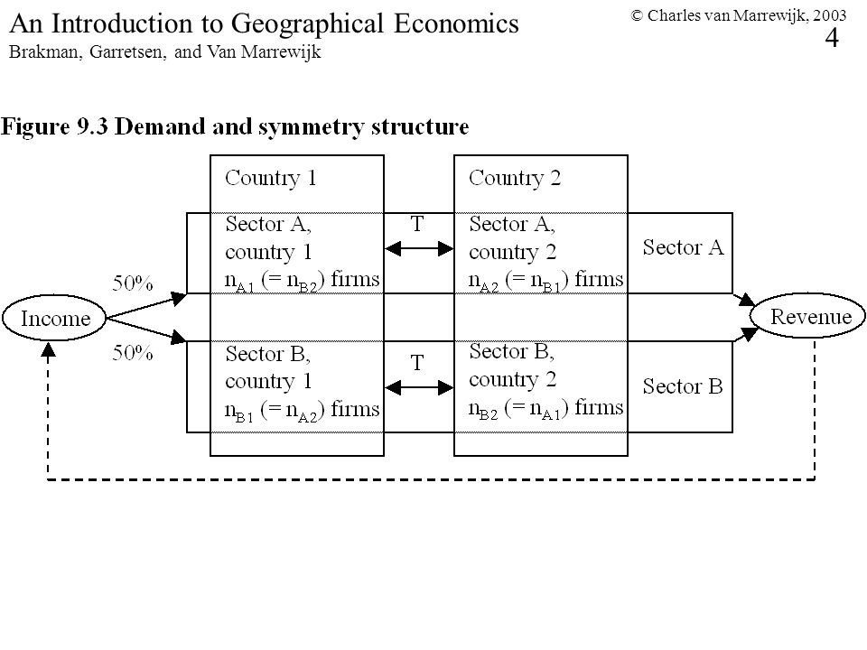 © Charles van Marrewijk, An Introduction to Geographical Economics Brakman, Garretsen, and Van Marrewijk
