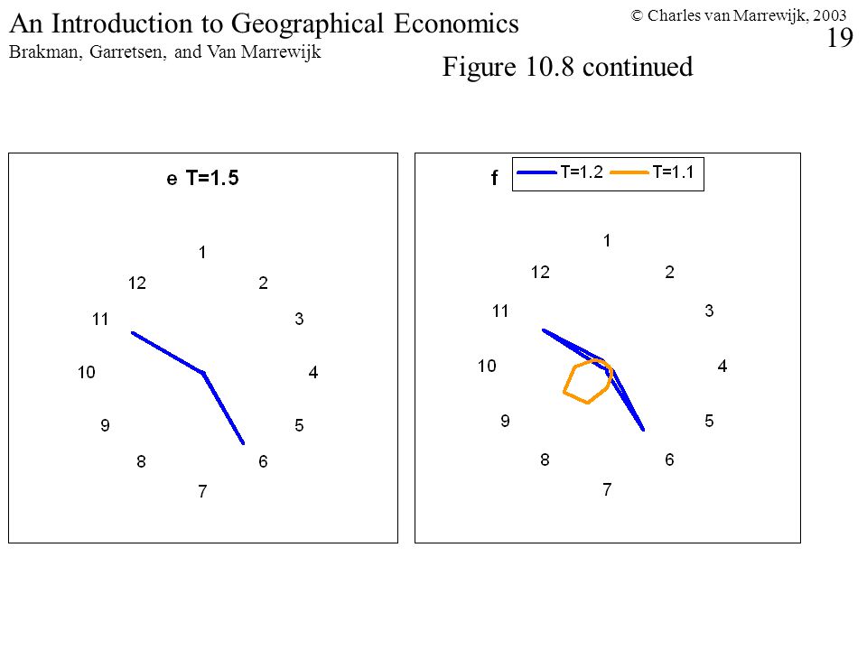 © Charles van Marrewijk, An Introduction to Geographical Economics Brakman, Garretsen, and Van Marrewijk Figure 10.8 continued