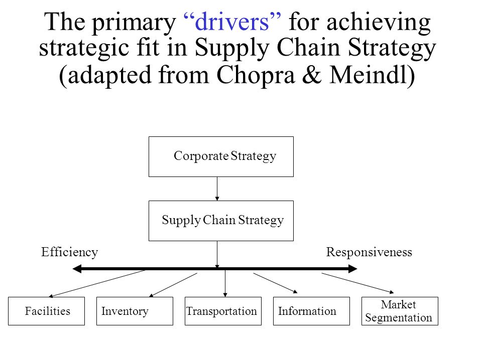 Corporate Strategy and its Connection to Supply Chain Management. - ppt  download