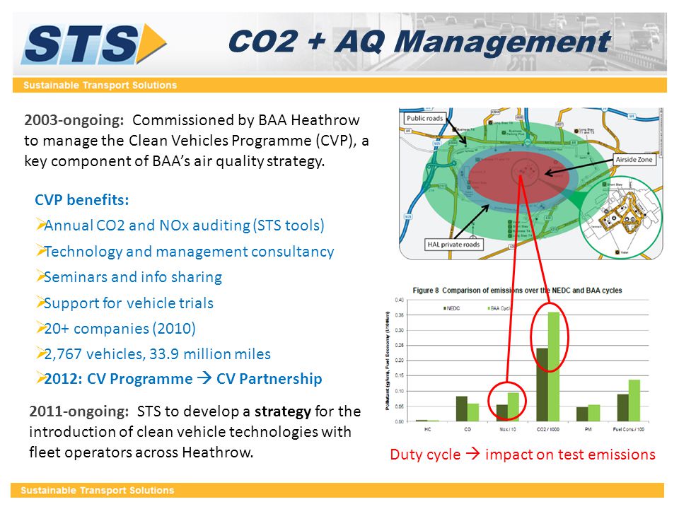 CO2 + AQ Management 2003-ongoing: Commissioned by BAA Heathrow to manage the Clean Vehicles Programme (CVP), a key component of BAA’s air quality strategy.