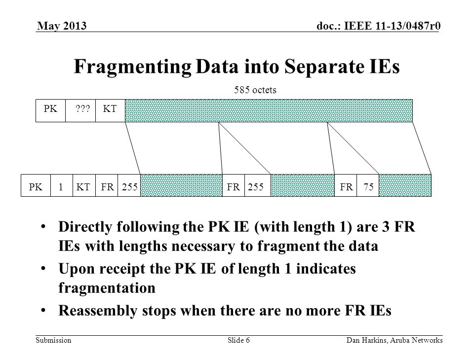 Submission doc.: IEEE 11-13/0487r0May 2013 Dan Harkins, Aruba NetworksSlide 6 Fragmenting Data into Separate IEs Directly following the PK IE (with length 1) are 3 FR IEs with lengths necessary to fragment the data Upon receipt the PK IE of length 1 indicates fragmentation Reassembly stops when there are no more FR IEs PK .