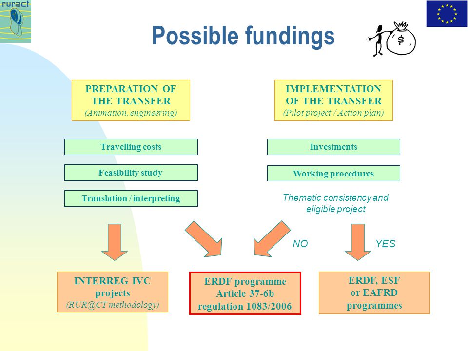 Possible fundings IMPLEMENTATION OF THE TRANSFER (Pilot project / Action plan) Travelling costs Feasibility study Translation / interpreting Working procedures Investments ERDF, ESF or EAFRD programmes ERDF programme Article 37-6b regulation 1083/2006 PREPARATION OF THE TRANSFER (Animation, engineering) Thematic consistency and eligible project NOYES INTERREG IVC projects methodology)