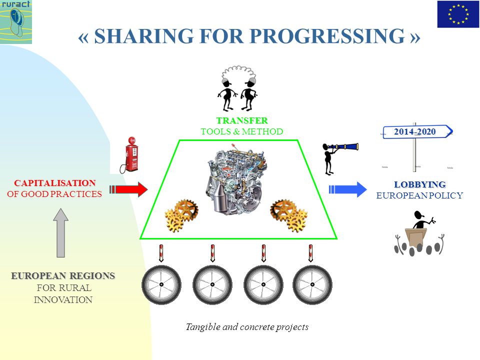 CAPITALISATION CAPITALISATION OF GOOD PRACTICES EUROPEAN REGIONS EUROPEAN REGIONS FOR RURAL INNOVATION TRANSFER TRANSFER TOOLS & METHOD LOBBYING LOBBYING EUROPEAN POLICY « SHARING FOR PROGRESSING » Tangible and concrete projects