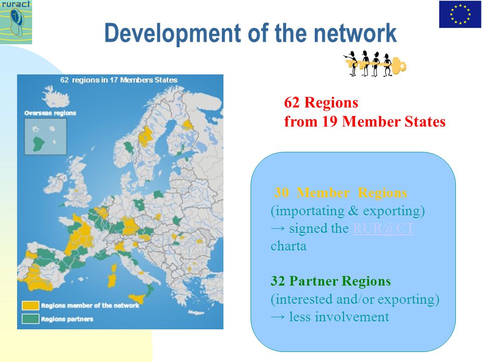 Development of the network 30 MemberRegions 30 Member Regions (importating & exporting) → signed the  32 Partner Regions (interested and/or exporting) → less involvement 62 Regions from 19 Member States